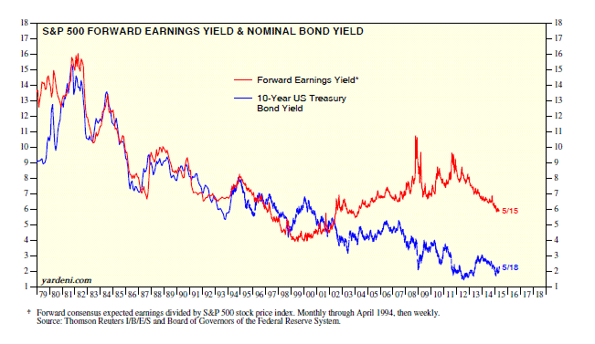 S&P 500 Forward Earnings Yield and Nominal Bond Yield 1979-2015