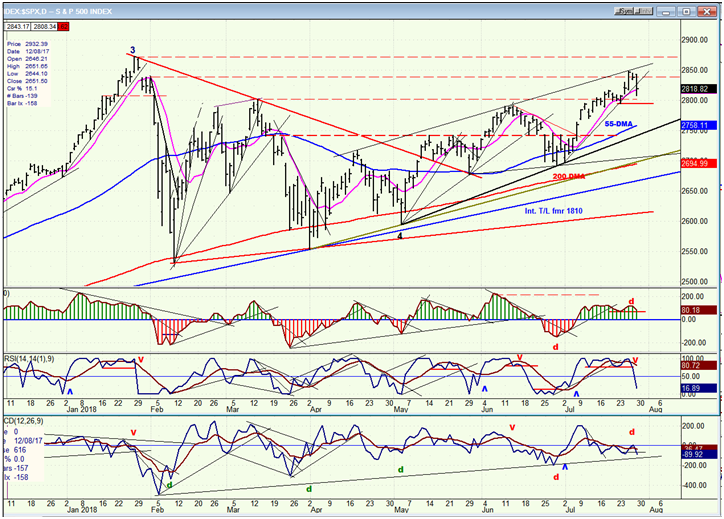 SPX Daily Chart