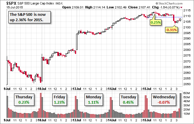 S&P 500 15-Minute Chart