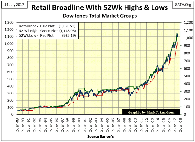 Retail Broadline With 52Wk High & Lows