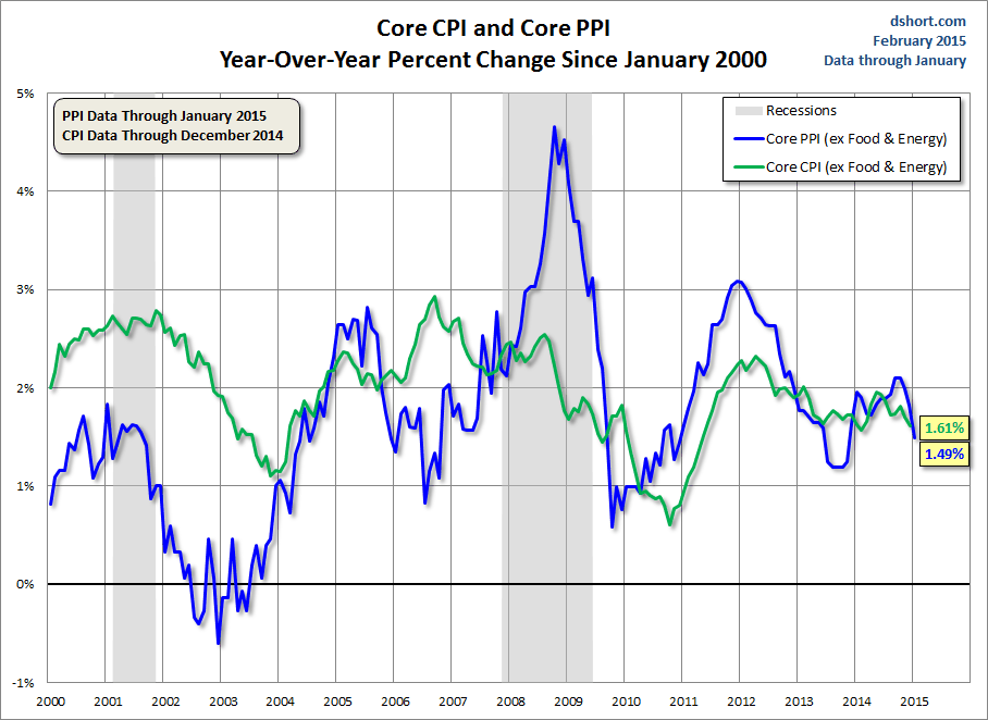 Core CPI And Core PPI