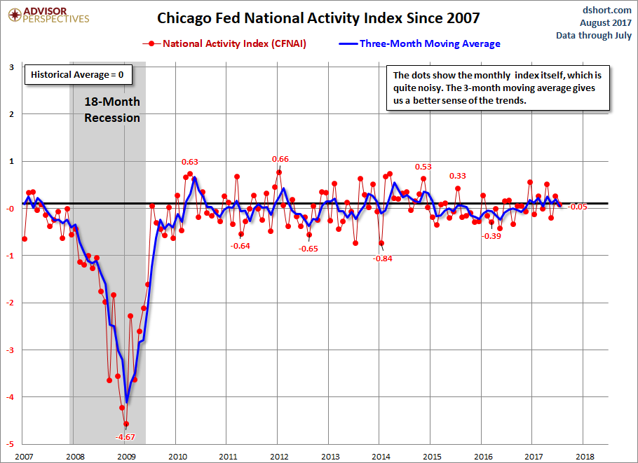 Chicago Fed national Activity Index Since Since 2007