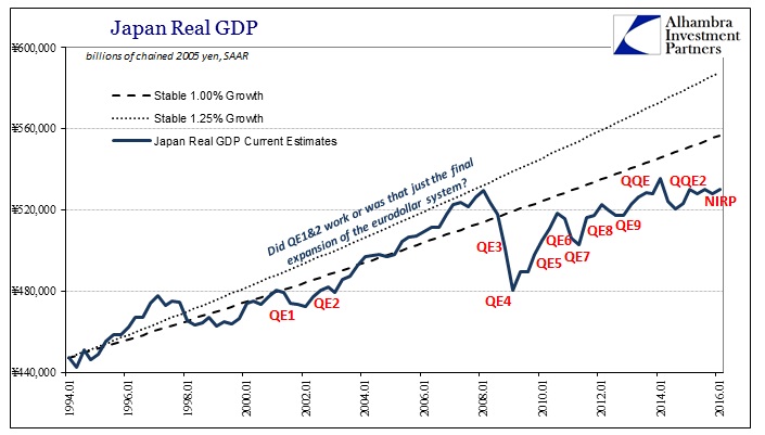 Japan Real GDP with QE's denoted