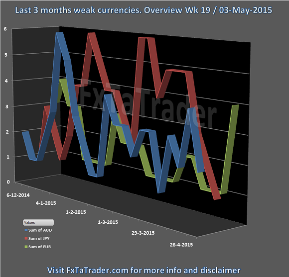 Last 3 Months Weak Currencies: Overview Week 19