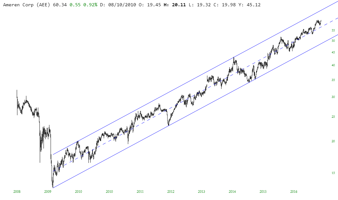 Ameren Corp