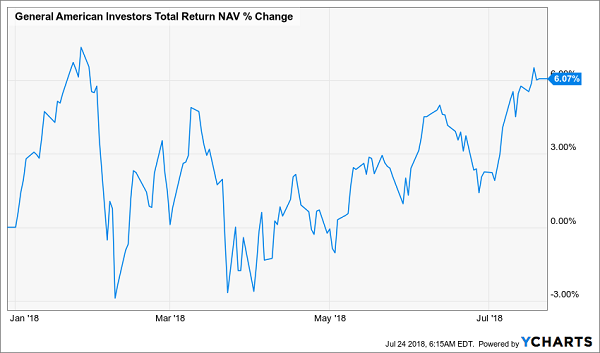 General Ammerican Investors Total Return
