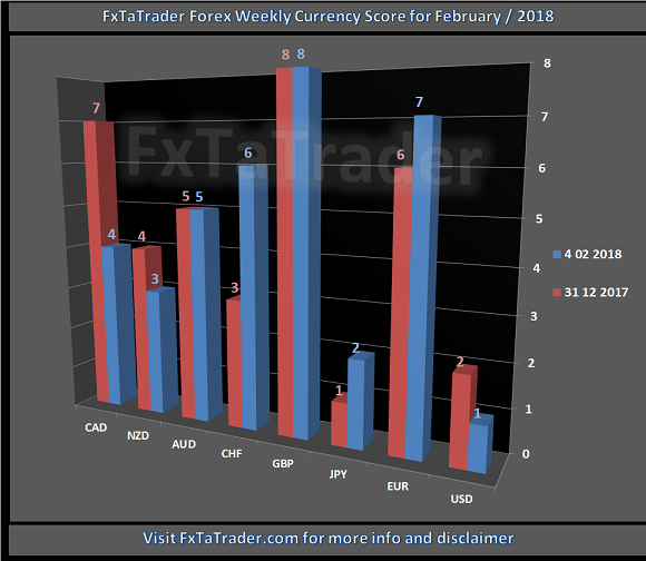 Forex Weekly Curreny Score For February 2018