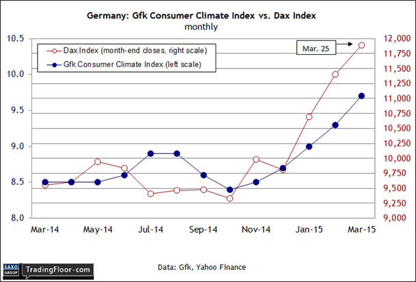 Germany Gfk Consumer Climate Index vs DAX