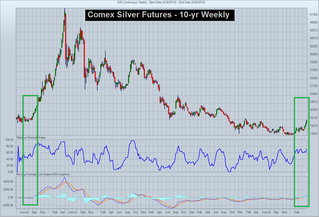 Comex Silver Futures - 10-Yr Weekly Chart