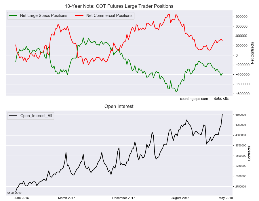 10-Year Note COT Futures Large Trader Positions