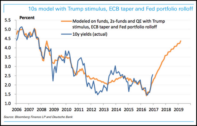 10s Model With Trump Stimulus, ECB Taper and Fed Portfolio Rolloff
