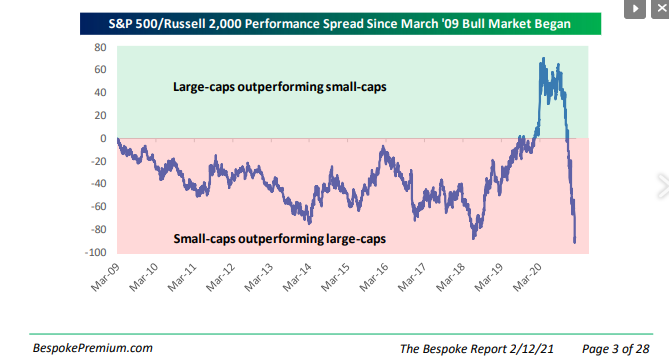 S&P 500 - Russell 2000 Performance Spread