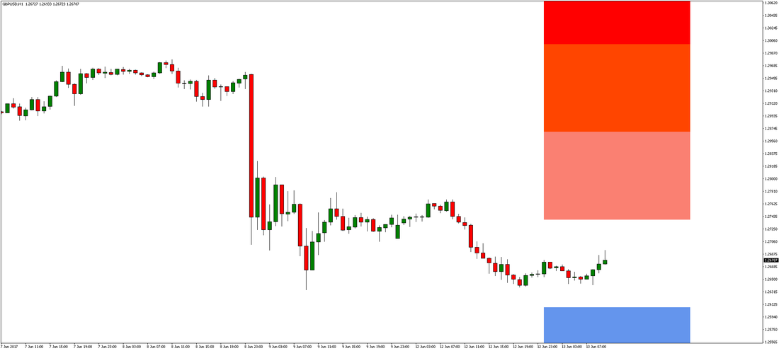 GBP/USD Chart