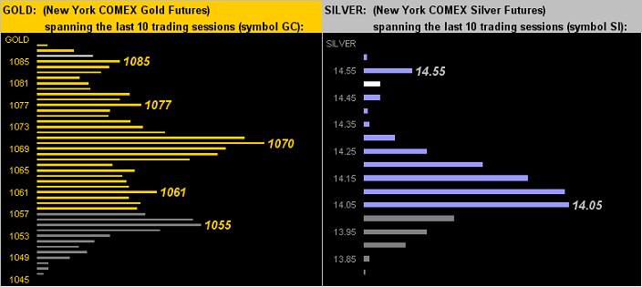 Gold and Silver Chart