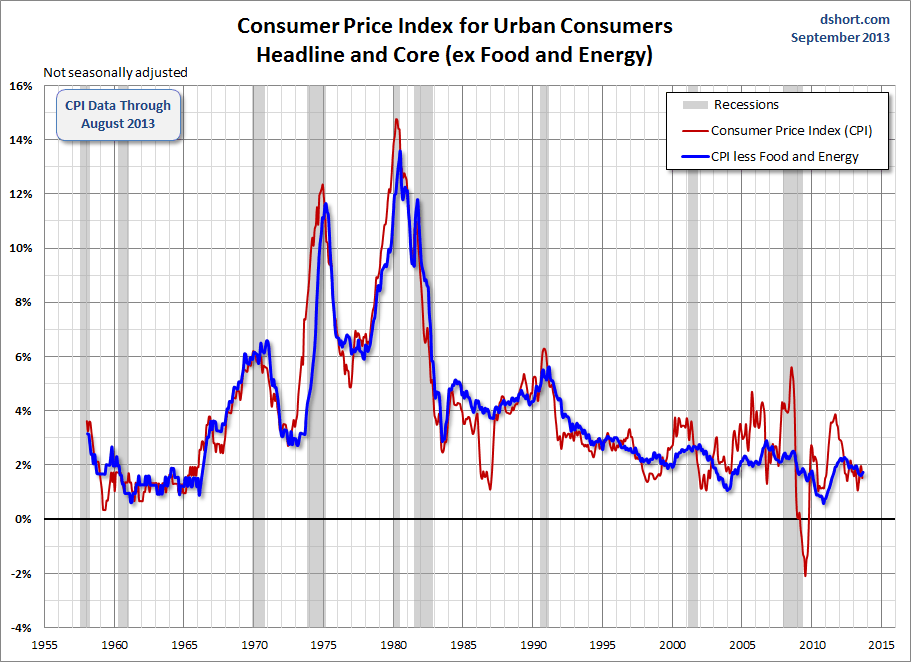 Consumer Prices Since 1957