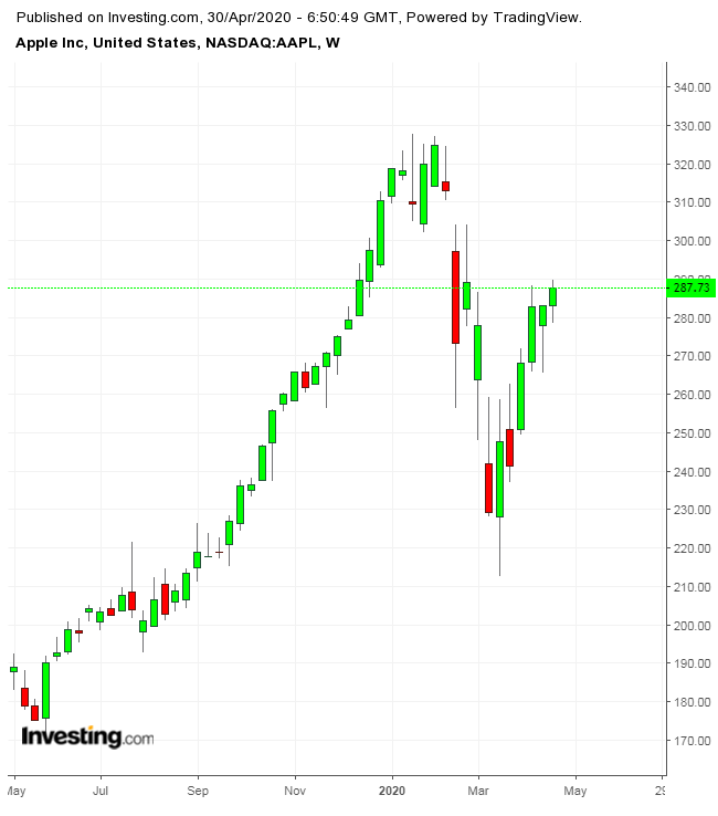 AAPL Weekly TTM