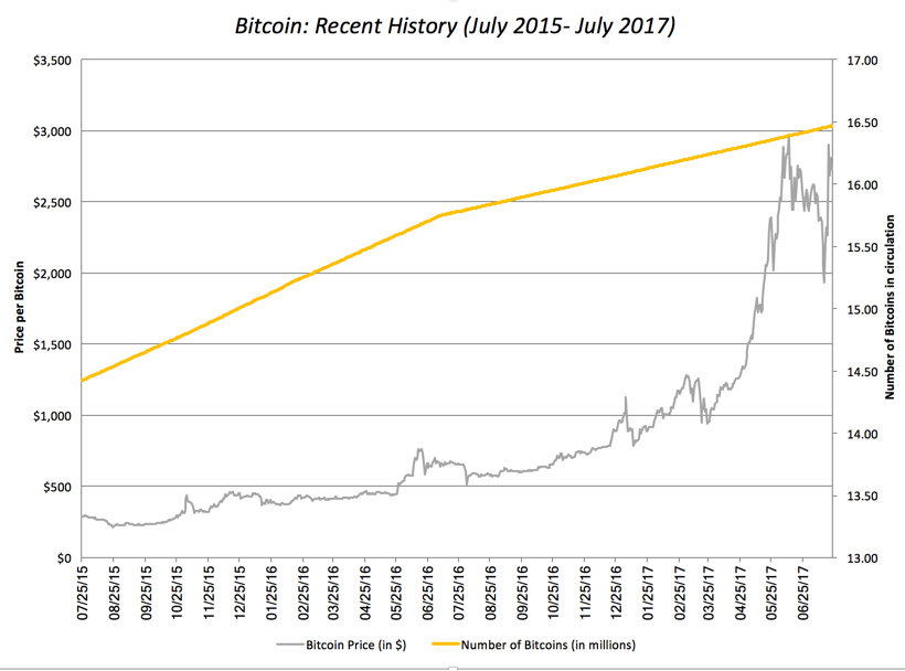 Bitcoin Recent History July 2015-July 2017