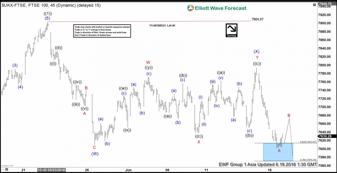 FTSE Elliott Wave 1 Hour Chart
