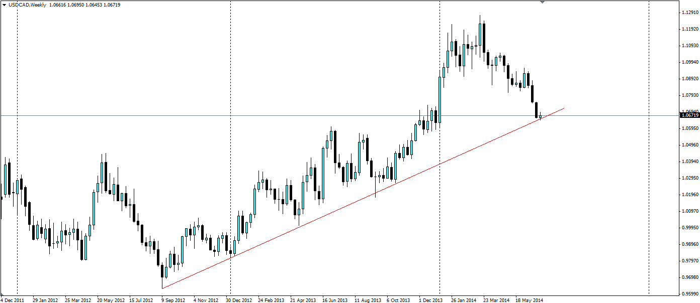 USD/CAD Weekly