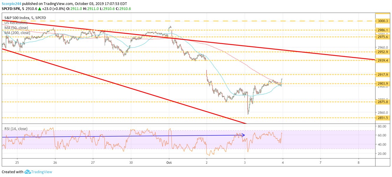 S&P 500 Index