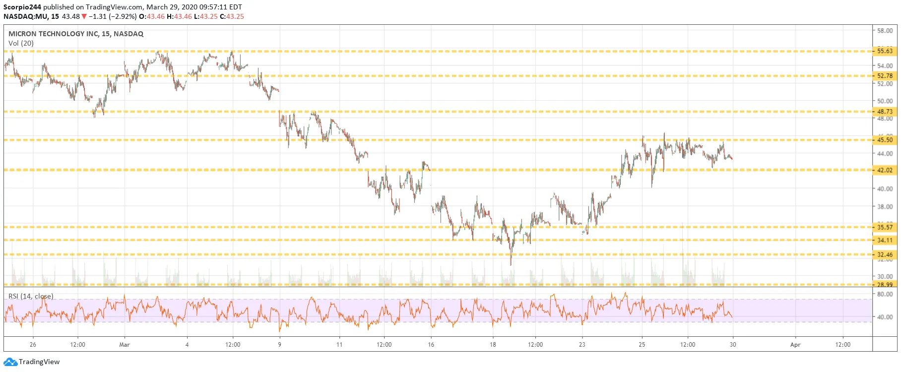 Micron Tech Inc Chart