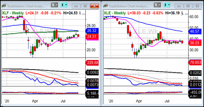 XLF And XLE Weekly Chart