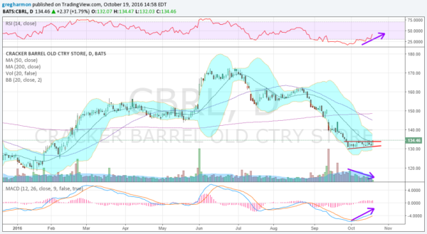 CBRL-Daily Chart