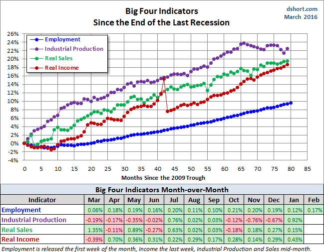 Big Four Since the 2009 Trough