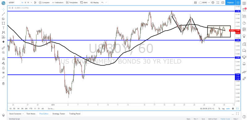 US30Y, 60 Chart