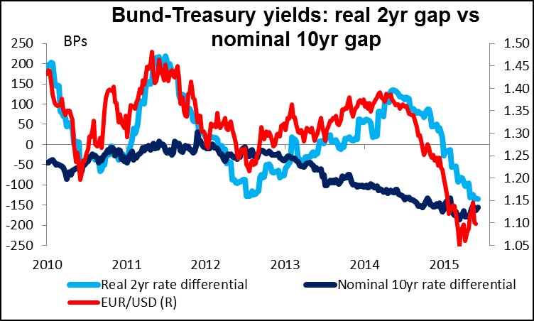 Bund Treasury Yields