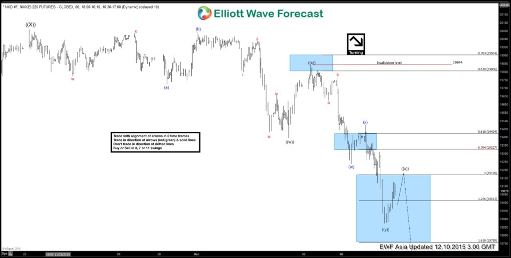 Nikkei Elliott Wave Chart