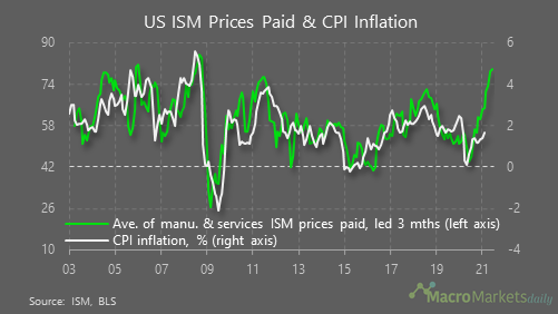 US ISM Prices Paid & CPI Inflation