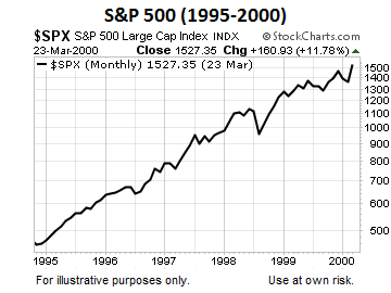 S&P 500 Monthly, 1995-2014