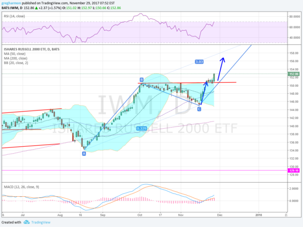 Russell 2000 Daily Chart