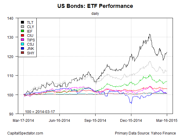 US Bonds: ETF Performance