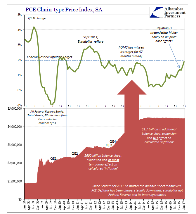 Feb 2017 PCE Deflator Fed Chart