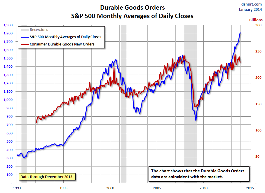 Durable Goods And The S&P 500