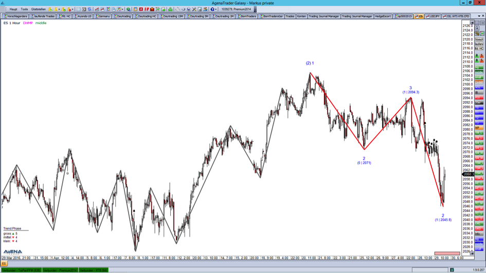 S&P 500 - ES Chart