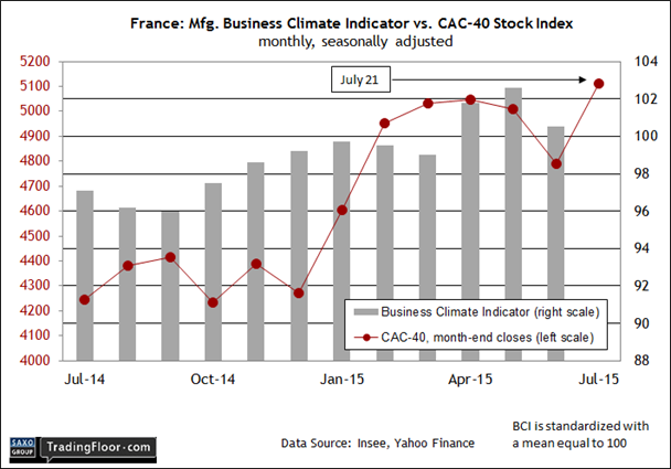 France: Mfg. Business Climate Indicator vs CAC 40