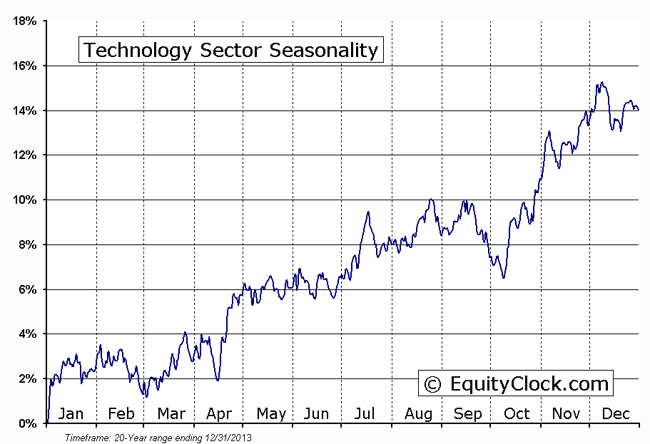 Technology Sector Seasonal Chart