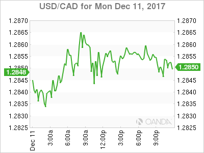 USD/CAD Chart For Monday 11, Dec