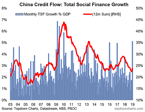 China Credit Flow Total Social Finance Growth