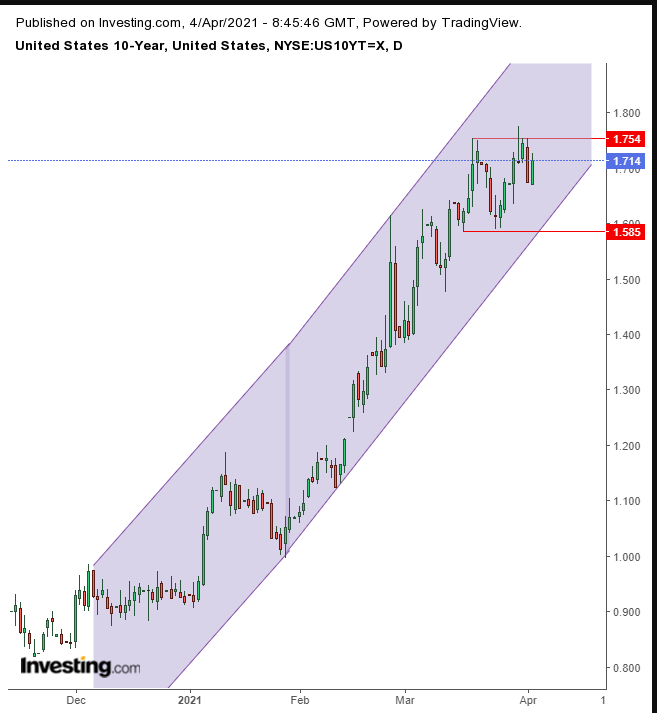 UST 10Y Daily