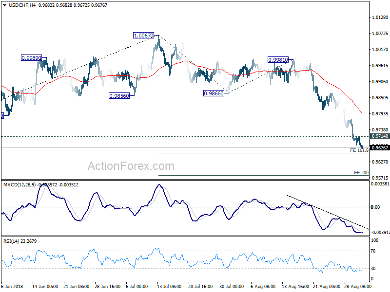 USD/CHF