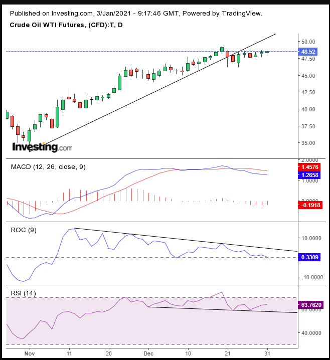 Oil Daily