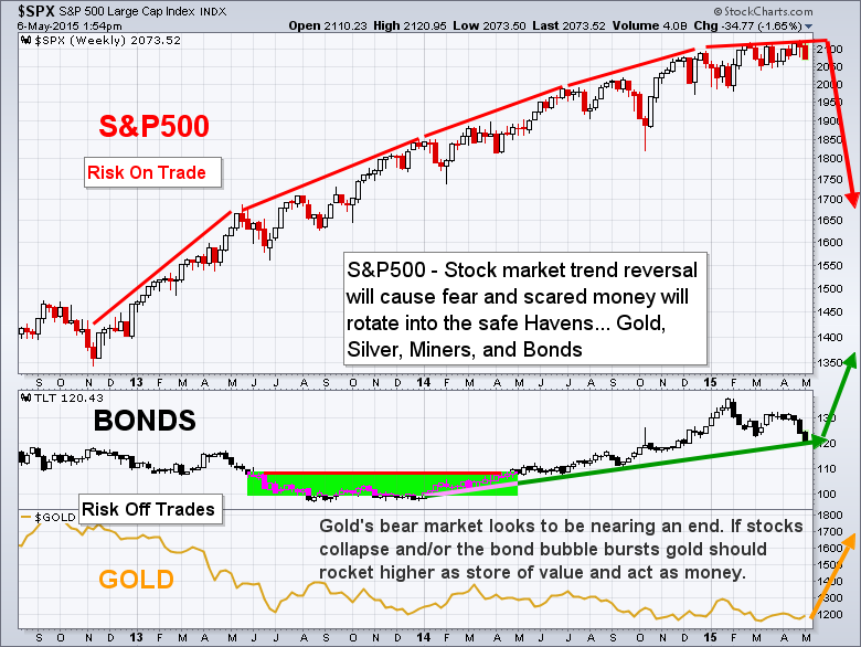 Stocks, Bonds And Gold