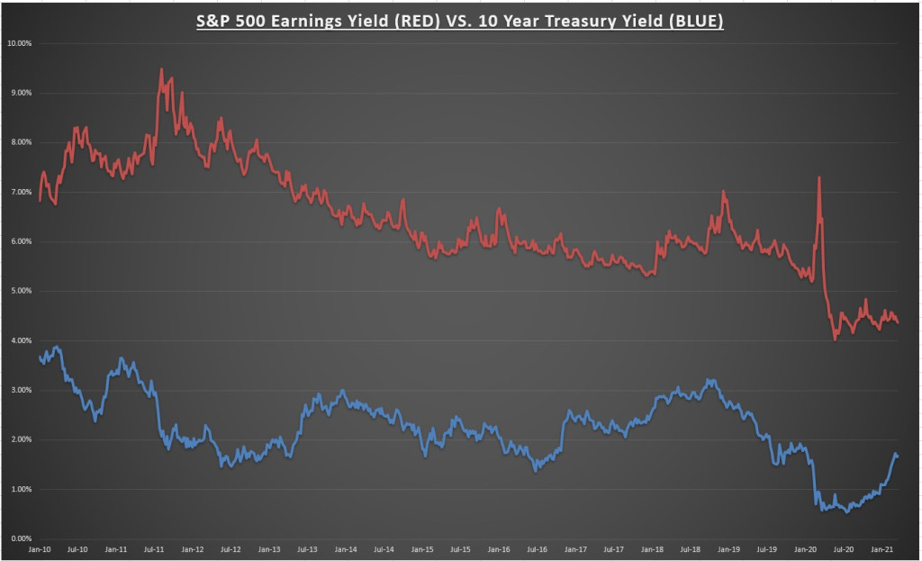 S&P 500 Earnings Yield Vs 10-y Treasury Yield
