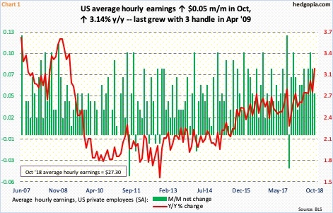 Average hourly earnings, US private employees