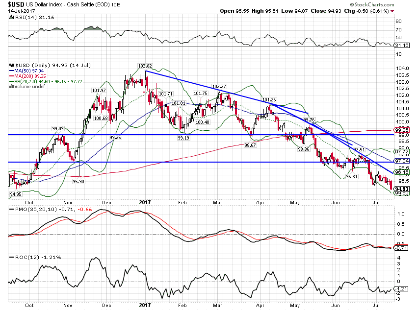 USD Daily Chart