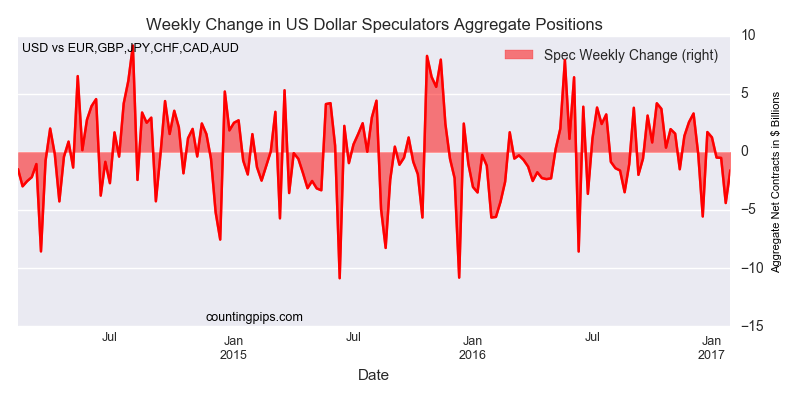 Weekly Changes In US Dollar Speculators Aggregate Positions 